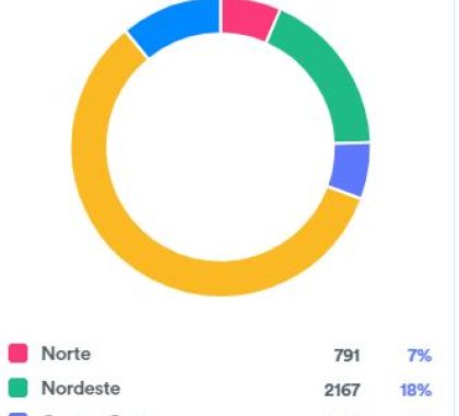 Centro-Oeste apresenta o menor número de casos de coronavírus