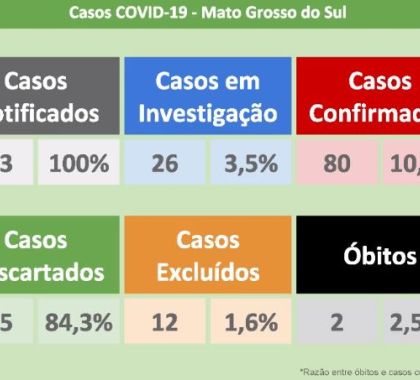 80 casos de coronavírus são confirmados em MS; 33 pessoas já receberam alta
