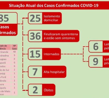 85 casos de coronavírus são confirmados em MS; 36 pessoas já receberam alta