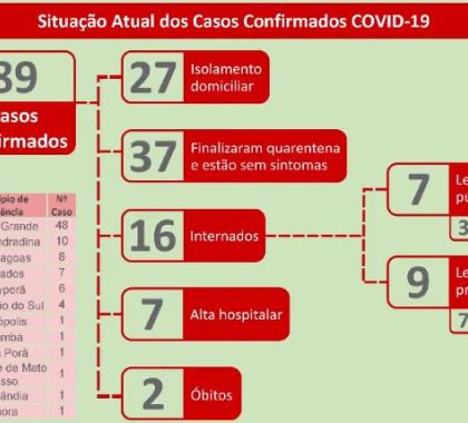 89 casos de coronavírus são confirmados em MS; 37 pessoas já receberam alta
