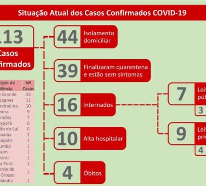 113 casos de coronavírus são confirmados em MS; 39 pessoas já receberam alta
