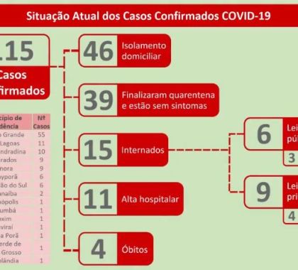 115 casos de coronavírus são confirmados em MS;  veja o boletim epidemiológico desta terça-feira