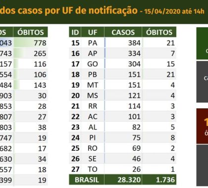 Ministério da Saúde confirma mais de 28 mil casos de coronavírus no Brasil