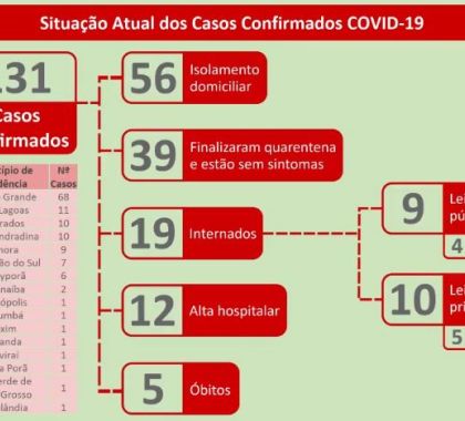 131 casos de coronavírus são confirmados em MS; 51 pessoas já se recuperaram