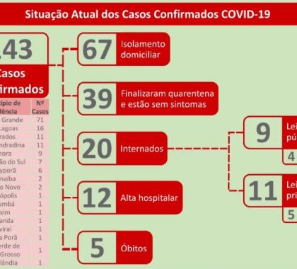 143 casos de coronavírus são confirmados em MS