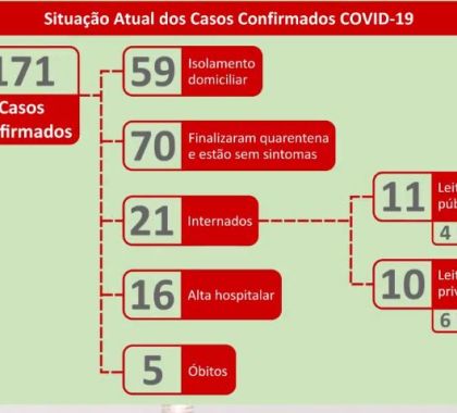 171 casos de coronavírus são confirmados em MS; 86 pessoas já estão recuperadas