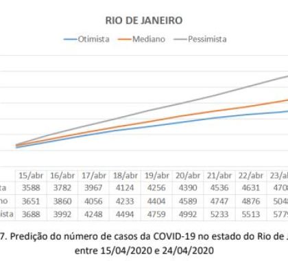 Rio de Janeiro deve atingir mais de 6 mil casos confirmados de coronavírus até o dia 24 de abril, diz estudo