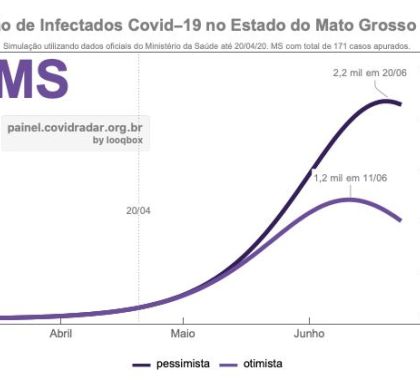 MS terá pico do coronavírus em junho, revela painel Covid Radar