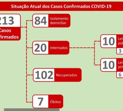 213 casos de coronavírus são confirmados em MS; 102 pessoas já estão recuperadas