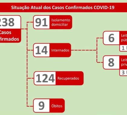 238 casos de coronavírus são confirmados em MS; 124 pessoas já estão recuperadas