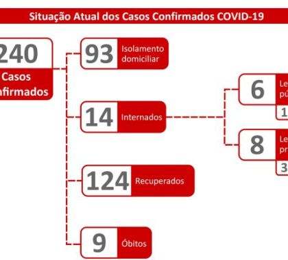 240 casos de coronavírus são confirmados em MS; 124 pessoas já estão recuperadas