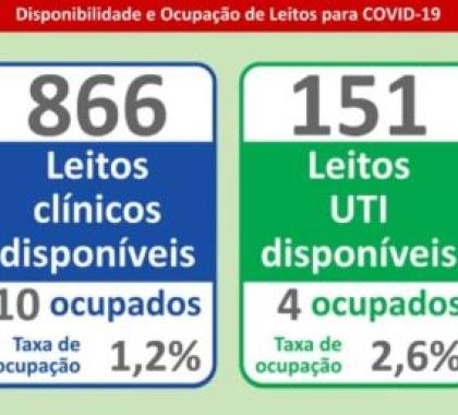 Dos 151 leitos de UTI disponíveis para coronavírus em MS, apenas quatro estão ocupados