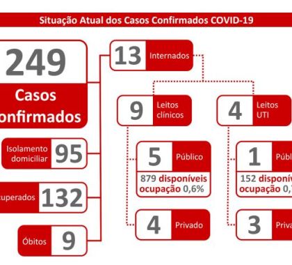 249 casos de coronavírus são confirmados em MS; 132 pessoas já estão recuperadas