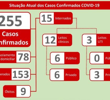 255 casos de coronavírus são confirmados em MS; 153 pessoas já estão recuperadas
