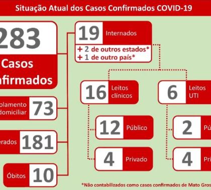 Guia Lopes confirma primeiro caso de coronavírus; MS tem 283 pessoas com a doença