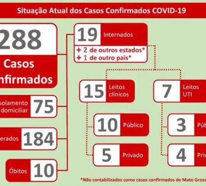 Bebê de 1 ano de idade é um dos casos confirmados de coronavírus em MS