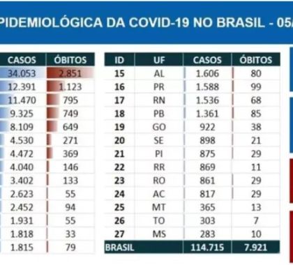Mato Grosso do Sul é o estado com menos casos de Covid-19 no Brasil