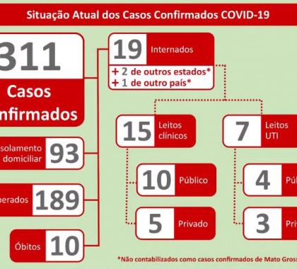 311 casos de coronavírus são confirmados em Mato Grosso do Sul
