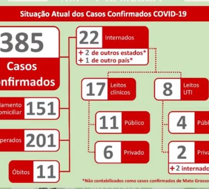 385 casos de coronavírus são confirmados em Mato Grosso do Sul; 201 pessoas já estão recuperadas da doença