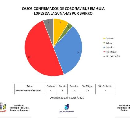 Bairro São Miguel em Guia Lopes da Laguna concentra maior número de casos confirmados de coronavírus