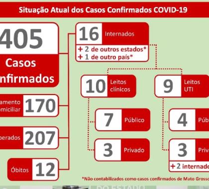405 casos de coronavírus são confirmados em Mato Grosso do Sul; 207 pessoas já estão recuperadas da doença