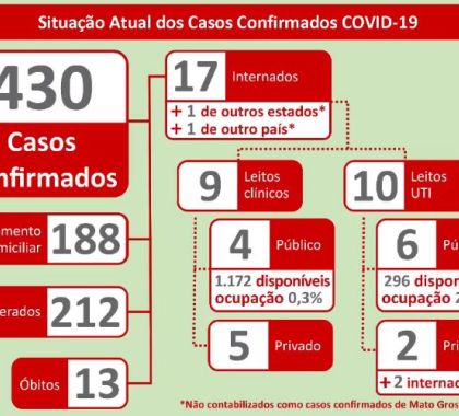 430 casos de coronavírus são confirmados em Mato Grosso do Sul