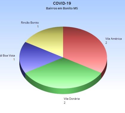 Locais de novos casos de coronavírus em Bonito são divulgados