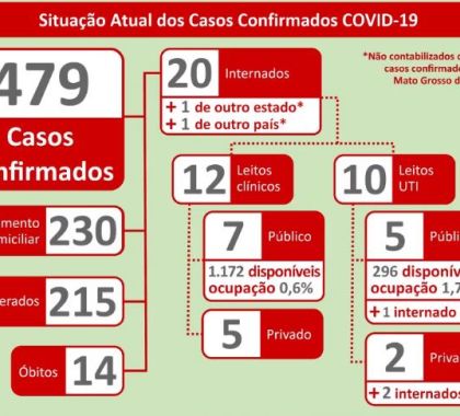479 casos de coronavírus são confirmados em Mato Grosso do Sul; 215 pessoas já estão recuperadas
