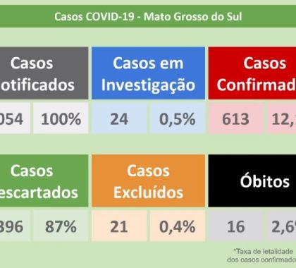 613 casos de coronavírus são confirmados em Mato Grosso do Sul; 217 pessoas já estão recuperadas