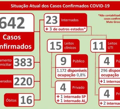 642 casos de coronavírus são confirmados em Mato Grosso do Sul