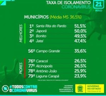 Bonito está entre os municípios com melhor índice de isolamento social no Estado