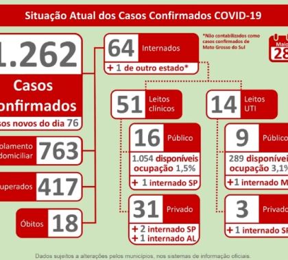 1.262 casos de coronavírus são confirmados em Mato Grosso do Sul; confira o boletim desta quinta-feira