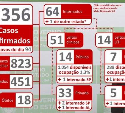 1.356 casos de coronavírus são confirmados em Mato Grosso do Sul