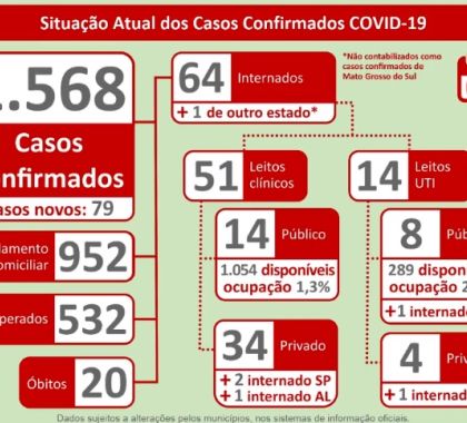 1.568 casos de coronavírus são confirmados em Mato Grosso do Sul; Confira o boletim desta segunda-feira