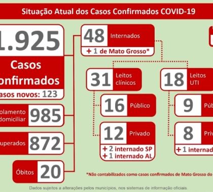 1.925 casos de coronavírus são confirmados em MS; Confira o boletim desta quinta-feira