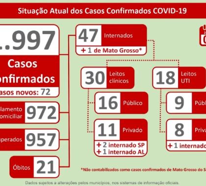 1.997 casos de coronavírus são confirmados em MS; Confira o boletim desta sexta-feira