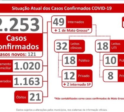 2.253 casos de coronavírus são confirmados em MS; Confira o boletim deste domingo
