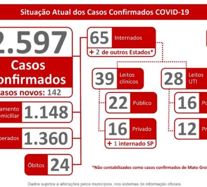 2.597 casos de coronavírus são confirmados em MS; Confira o boletim desta quarta-feira