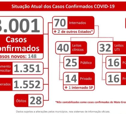 3.001 mil casos de coronavírus são confirmados em MS; Confira o boletim desta sexta-feira