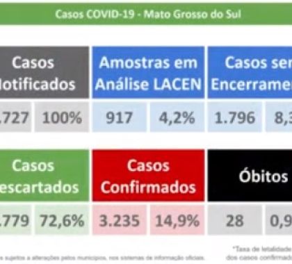 3.235 mil casos de coronavírus são confirmados em MS; Confira o boletim deste sábado