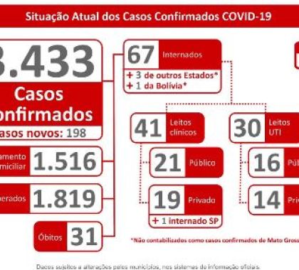 3.433 mil casos de coronavírus são confirmados em MS; Confira o boletim deste domingo