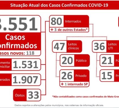 3.551 mil casos de coronavírus são confirmados em MS; Confira o boletim desta segunda-feira