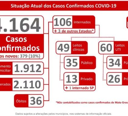 4.164 mil casos de coronavírus são confirmados em MS; Confira o boletim desta quarta-feira