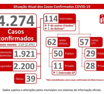 4.274 mil casos de coronavírus são confirmados em MS; Confira o boletim desta quinta-feira
