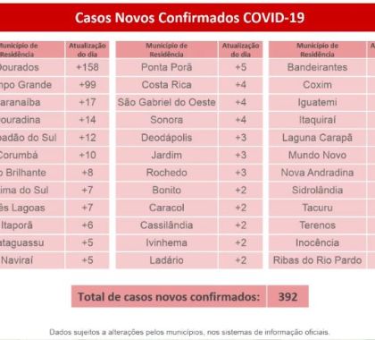 4.666 mil casos de coronavírus são confirmados em MS; Confira o boletim desta sexta-feira