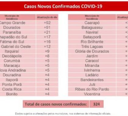 4.990 mil casos de coronavírus são confirmados em MS; Confira o boletim deste sábado
