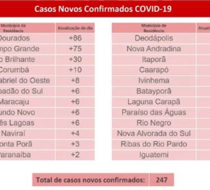5.237 mil casos de coronavírus são confirmados em MS; Confira o boletim deste domingo