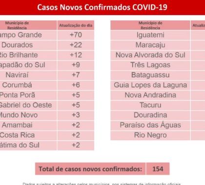 5.391 mil casos de coronavírus são confirmados em MS; Confira o boletim desta segunda-feira