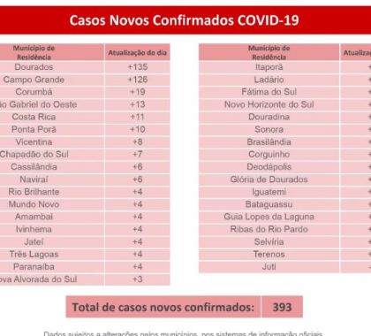 5.784 mil casos de coronavírus são confirmados em MS; Confira o boletim desta terça-feira