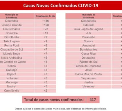 6.201 mil casos de coronavírus são confirmados em MS; Confira o boletim desta quarta-feira